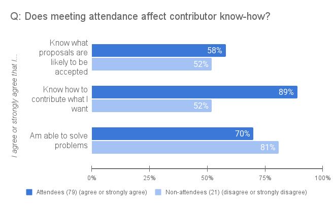 A bar chart showing the percentage of meeting attendees and non-attendees who know which proposals get accepted, how to contribute what they want, and are able to solve problems