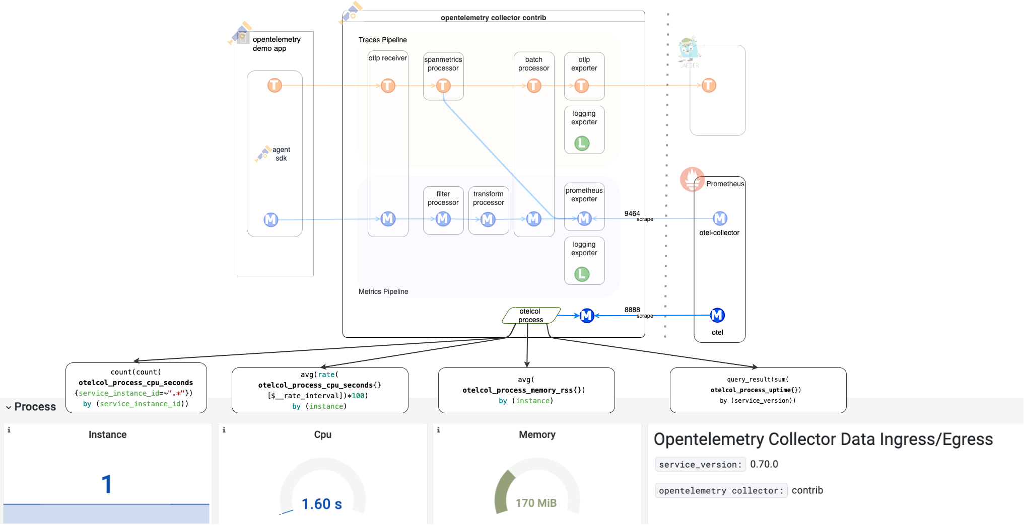 OpenTelemetry Collector 进程指标